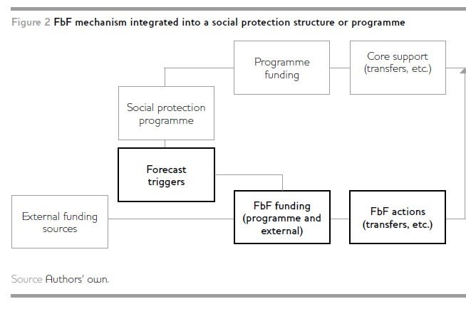 Graphic of FbF mechanism integrated into a SP structure or programme
