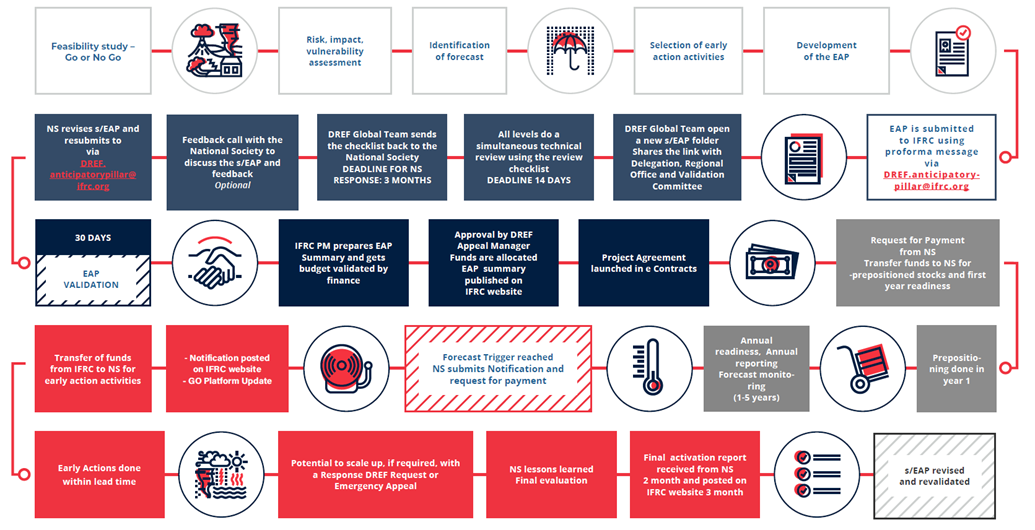 This graphic gives an overview of the development, technical review, approval, sign off, management and activation as well as post activation process. For more information, please refer to the IFRC guidance package. 