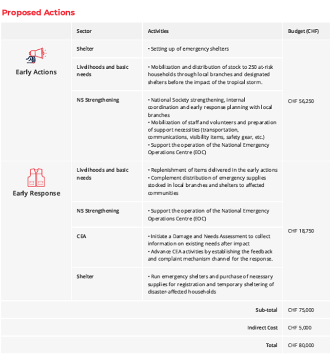 Detailed budget and activities of the Imminent DREF operation for Hurricane Melissa in Jamaica.