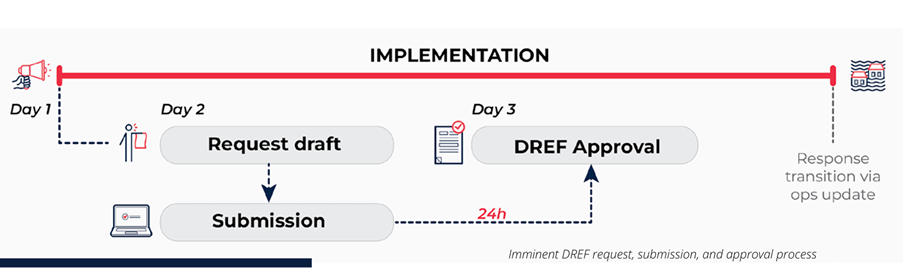 Imminent DREF: Request, submission, and approval process