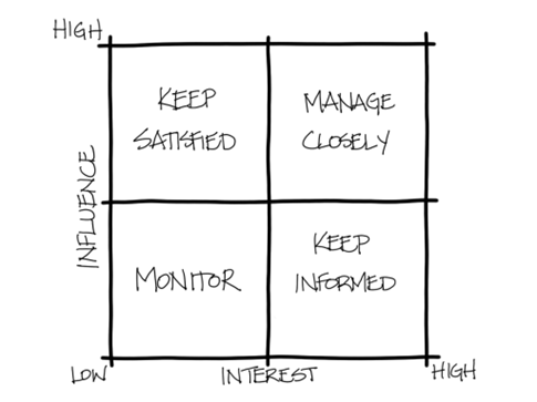 Stakeholder map with actions: X axis follows interest and y axis follows influence, from low to high each.